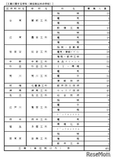 令和7年度都立高等学校第一学年生徒第三次募集実施校