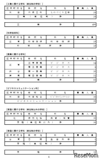 令和7年度都立高等学校第一学年生徒第三次募集実施校