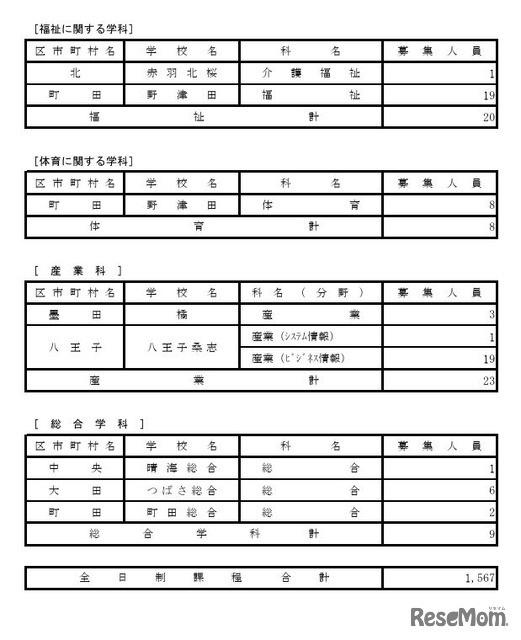 令和7年度都立高等学校第一学年生徒第三次募集実施校