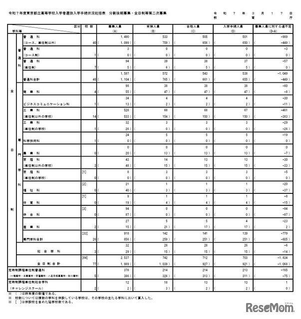 令和7年度東京都立高等学校入学者選抜入学手続状況総括表（分割後期募集・全日制等第二次募集）