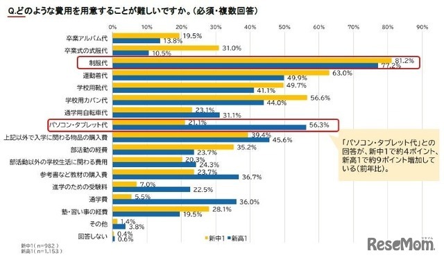 どのような費用を用意することが難しいか