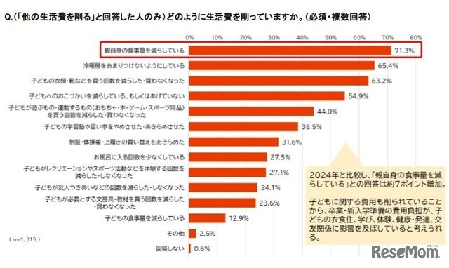 （「他の生活費を削る」と回答した人のみ）どのように生活費を削っているか