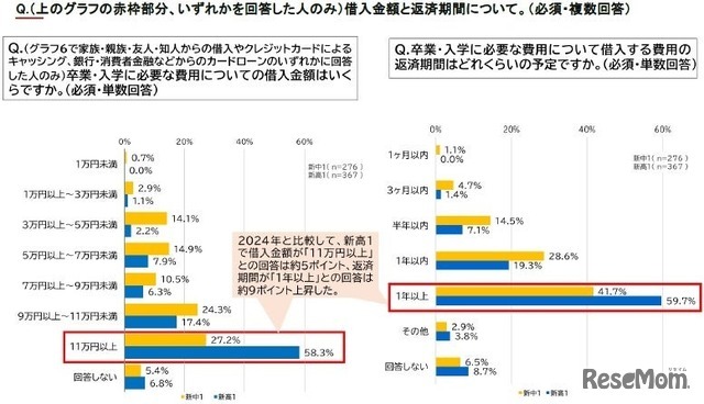 借入金額と返済期間