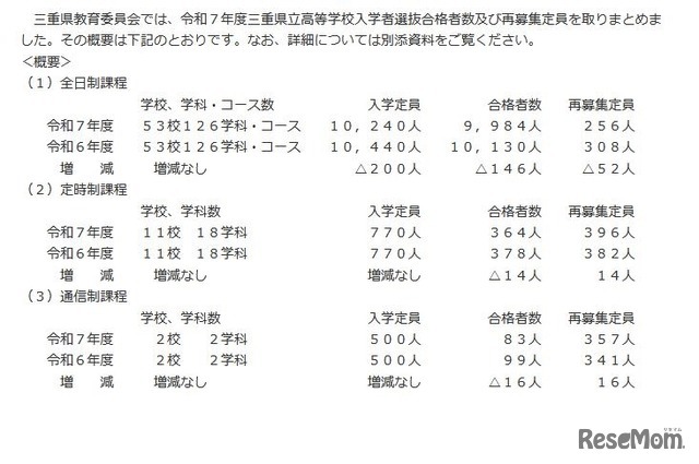 令和7年度三重県立高等学校入学者選抜の合格者数と再募集定員