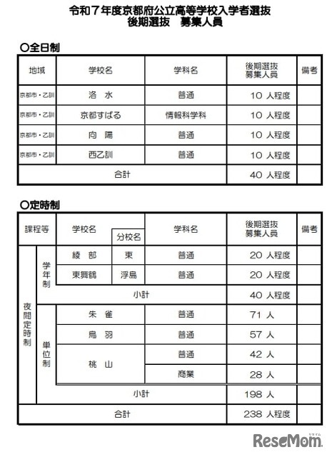 令和7年度京都府公立高等学校入学者選抜 後期選抜 募集人員