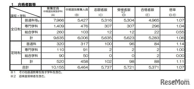 令和7年度京都府公立高等学校入学者選抜（中期選抜）：合格者数など