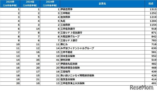 文系男子【2026卒就活後半戦・2025春調査】