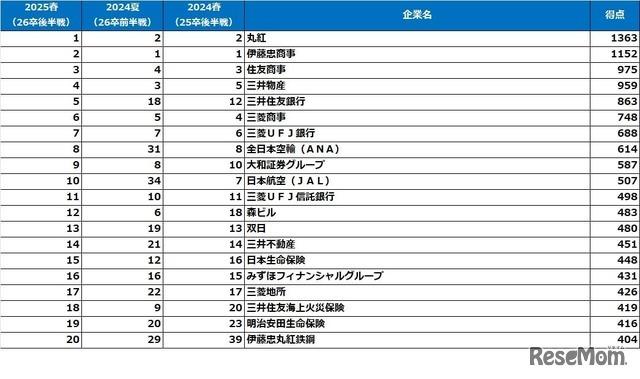 文系女子【2026卒就活後半戦・2025春調査】