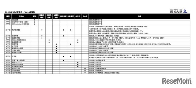 2026年度中学入試変更点（3/18更新）