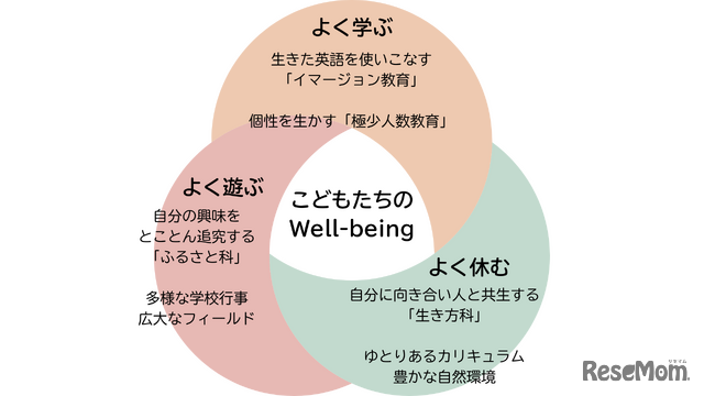 LCAきたかる森のインター初等部・プリスクールの教育方針
