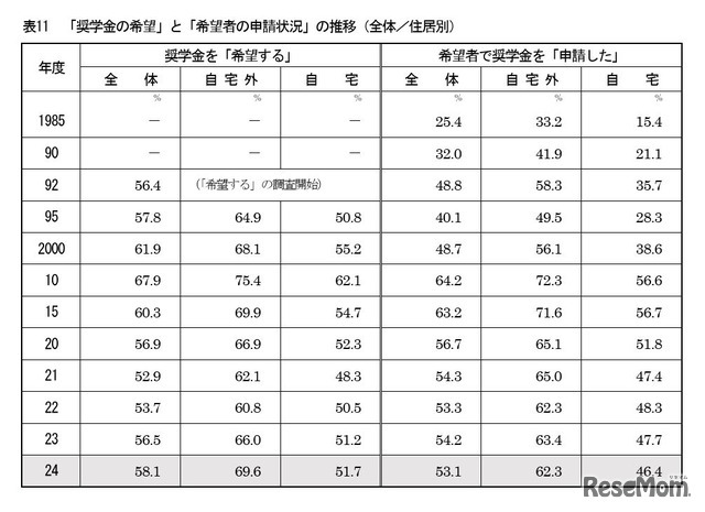 「奨学金の希望」と「希望者の申請状況」の推移