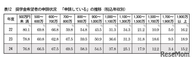 奨学金希望者の申請状況
