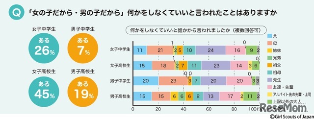 「女の子だから・男の子だから」何かをしなくていいと言われたことはあるか　(c) Girl Scouts of Japan