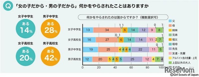 「女の子だから・男の子だから」何かをやらされたことはあるか　(c) Girl Scouts of Japan