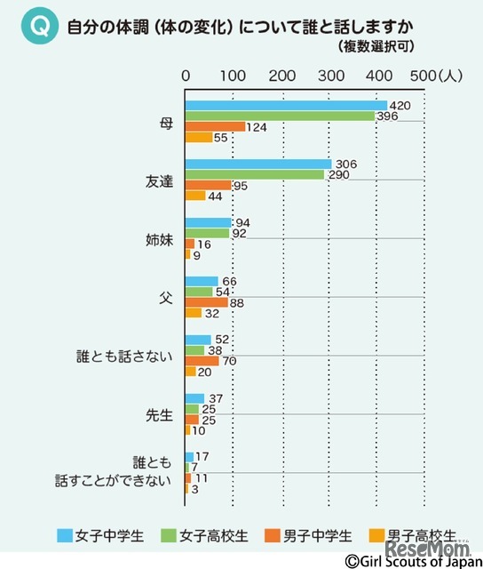 自分の体調（体の変化）について話す相手　(c) Girl Scouts of Japan
