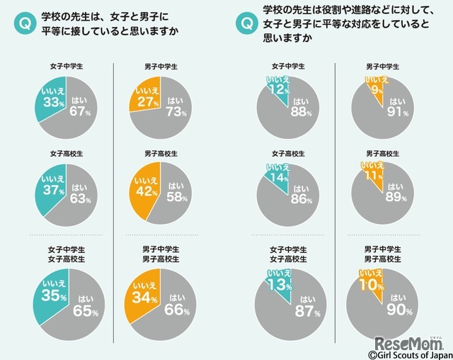学校の先生は女子と男子に平等に接していると思うか　(c) Girl Scouts of Japan