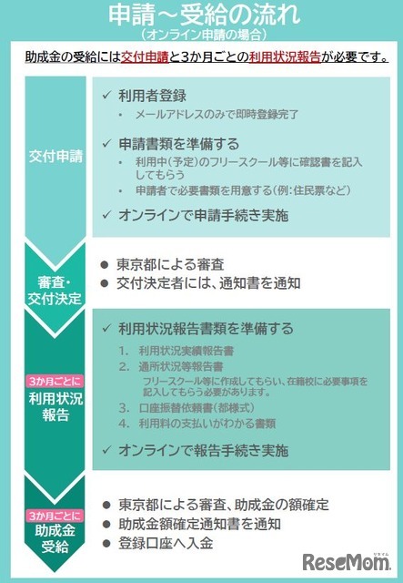 申請～受給の流れ（オンライン申請の場合）