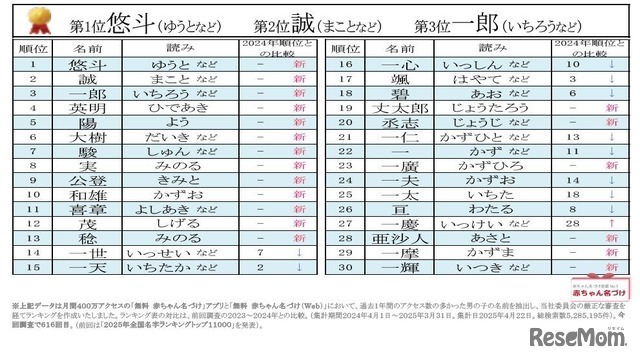 2024～2025年 男の子の名前ランキング
