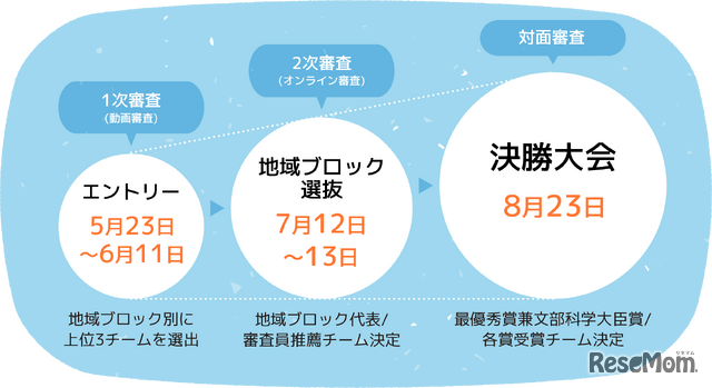 予選～決勝までのタイムライン