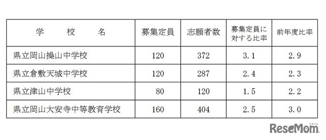 2025年度岡山県立中学校および岡山県立中等教育学校入学者選抜の志願者数等