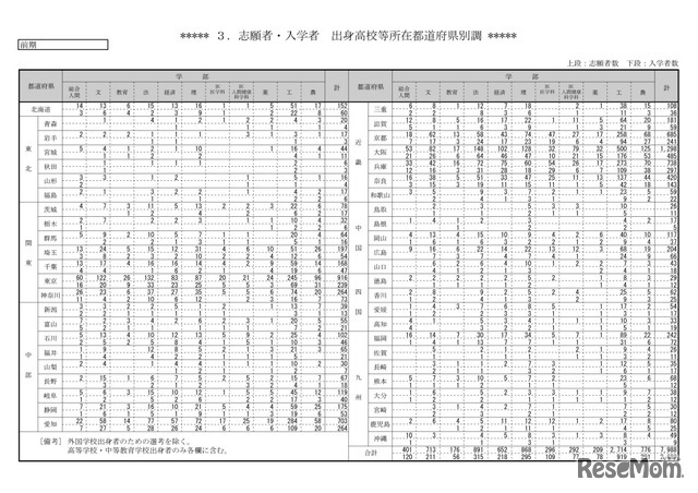 志願者・入学者　出身高校等所在都道府県別調