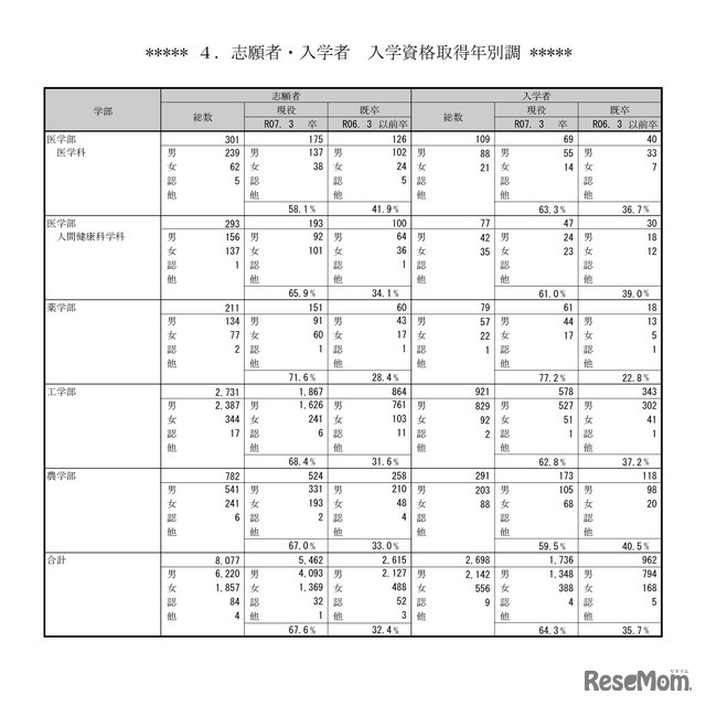 志願者・入学者　入学資格取得年別調