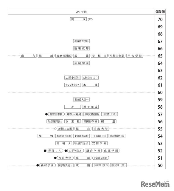 第1回合不合判定テスト：偏差値一覧（2月1日午前）【男子】