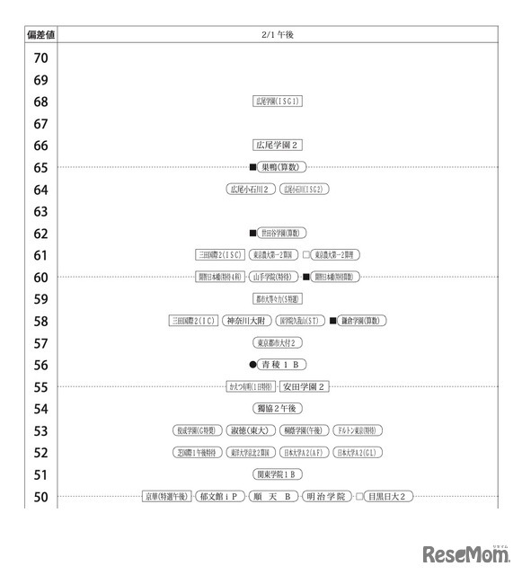第1回合不合判定テスト：偏差値一覧（2月1日午後）【男子】