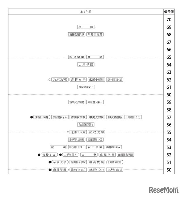 第1回合不合判定テスト：偏差値一覧（2月1日午前）【女子】