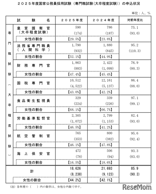 2025年度専門職試験（大卒程度）申込状況