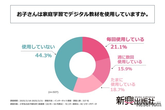「お子さんは家庭学習でデジタル教材を使用していますか」
