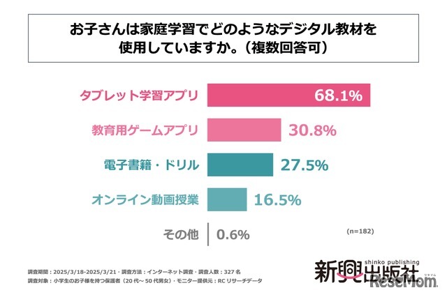 「お子さんは家庭学習でどのようなデジタル教材を使用していますか」