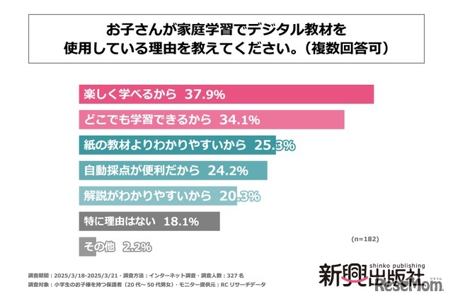 「お子さんが家庭学習でデジタル教材を使用している理由」