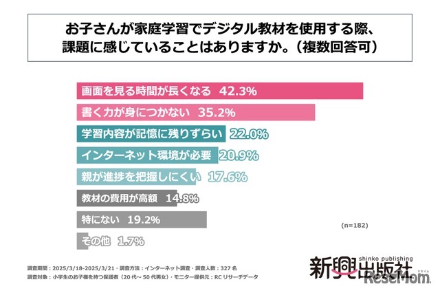 「お子さんが家庭学習でデジタル教材を使用する際、課題に感じていることはありますか」