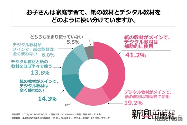 「お子さんは家庭学習で、紙の教材とデジタル教材をどのように使い分けていますか」