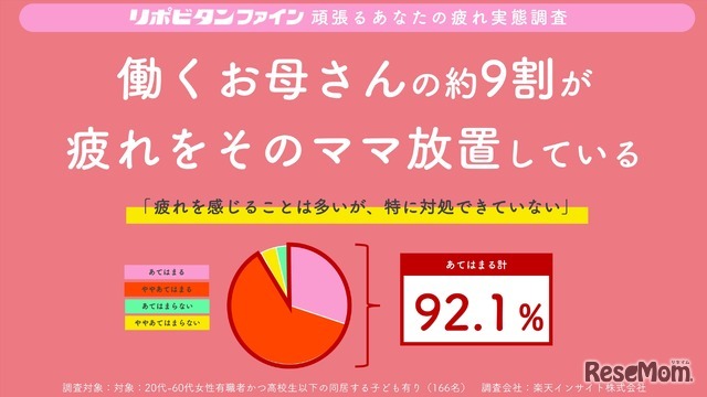 働くお母さんの約9割が疲れをその”ママ”放置している
