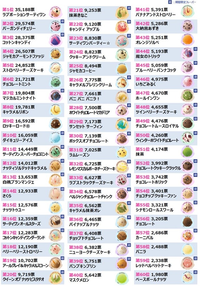 サーティワン ＃推しフレーバー総選挙2025 全60種の総合ランキング（提供写真）