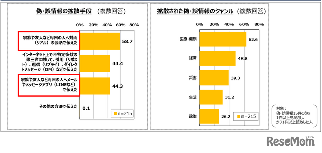 偽・誤情報の拡散手段、拡散した偽・誤情報のジャンル