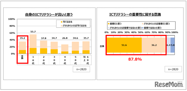自身のICTリテラシー向上に対する意識