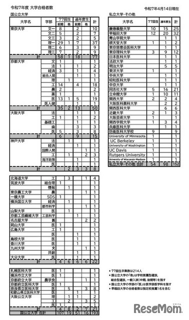 令和7年度 大学合格者数