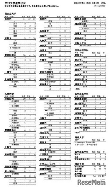 「2025大学進学状況」