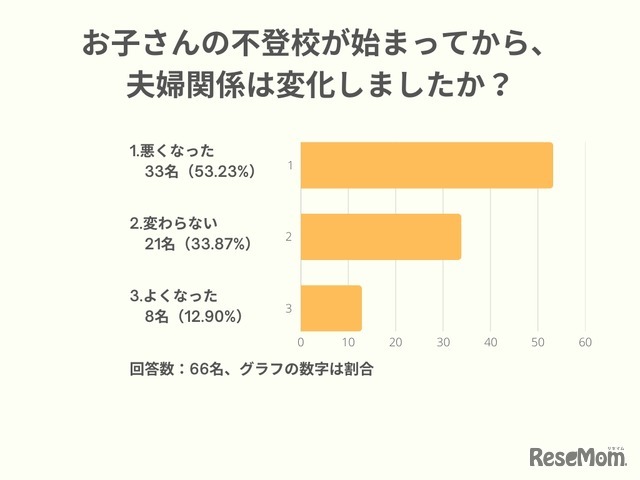 子供の不登校が始まってから、夫婦関係は変化しましたか？