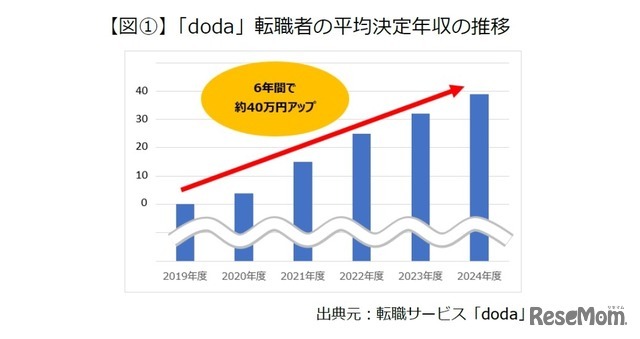 「doda」転職者の平均決定年収の推移