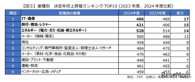 業種別 決定年収上昇幅ランキング（2023年度・2024年度比較）