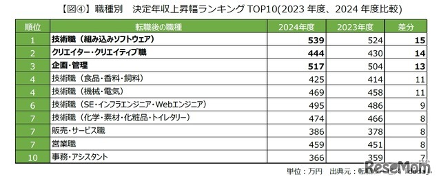 職種別 決定年収上昇幅ランキング（2023年度・2024年度比較）