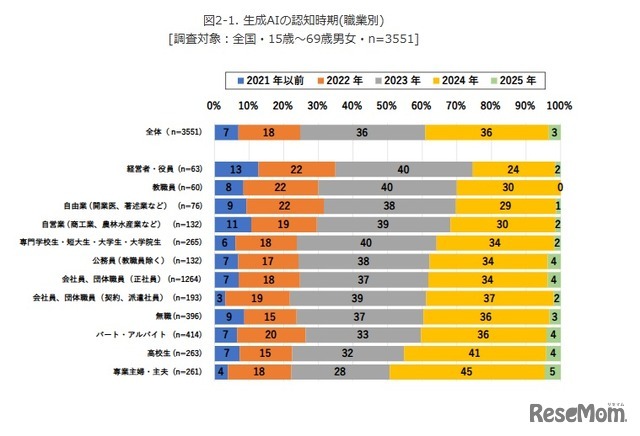 生成AIの認知時期（職業別）