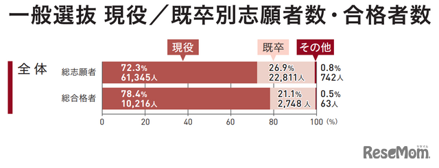 一般選抜現役、既卒別志願者数・合格者数