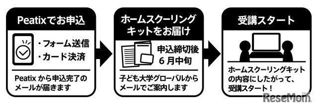 Peatixの利用方法