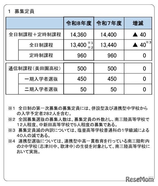 2026年度宮城県公立高等学校入学者選抜の募集定員