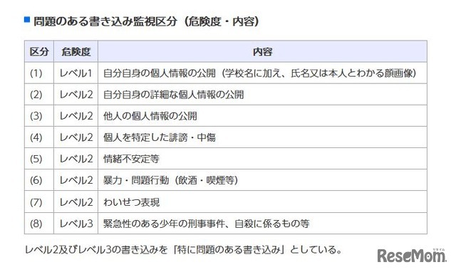 問題のある書き込み監視区分（危険度・内容）